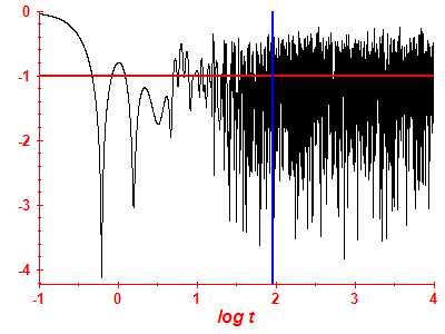 Survival probability log